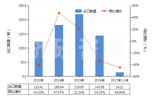 2013-2017年2月中國(guó)人造纖維短纖紗線(xiàn)（供零售用）(HS55113000)出口量及增速統(tǒng)計(jì)